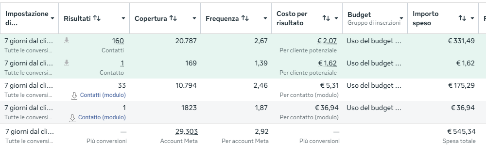 Risultati Meta Ads - Autonoleggio