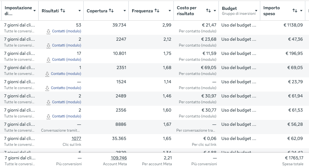 Risultati Meta Ads - Impresa Edile