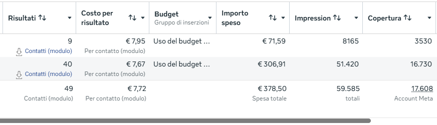 Risultati Meta Ads - Studio Dentistico